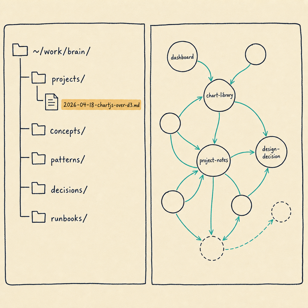 Obsidian graph view of an AI-authored second brain wiki, showing linked notes for decisions, runbooks, and patterns