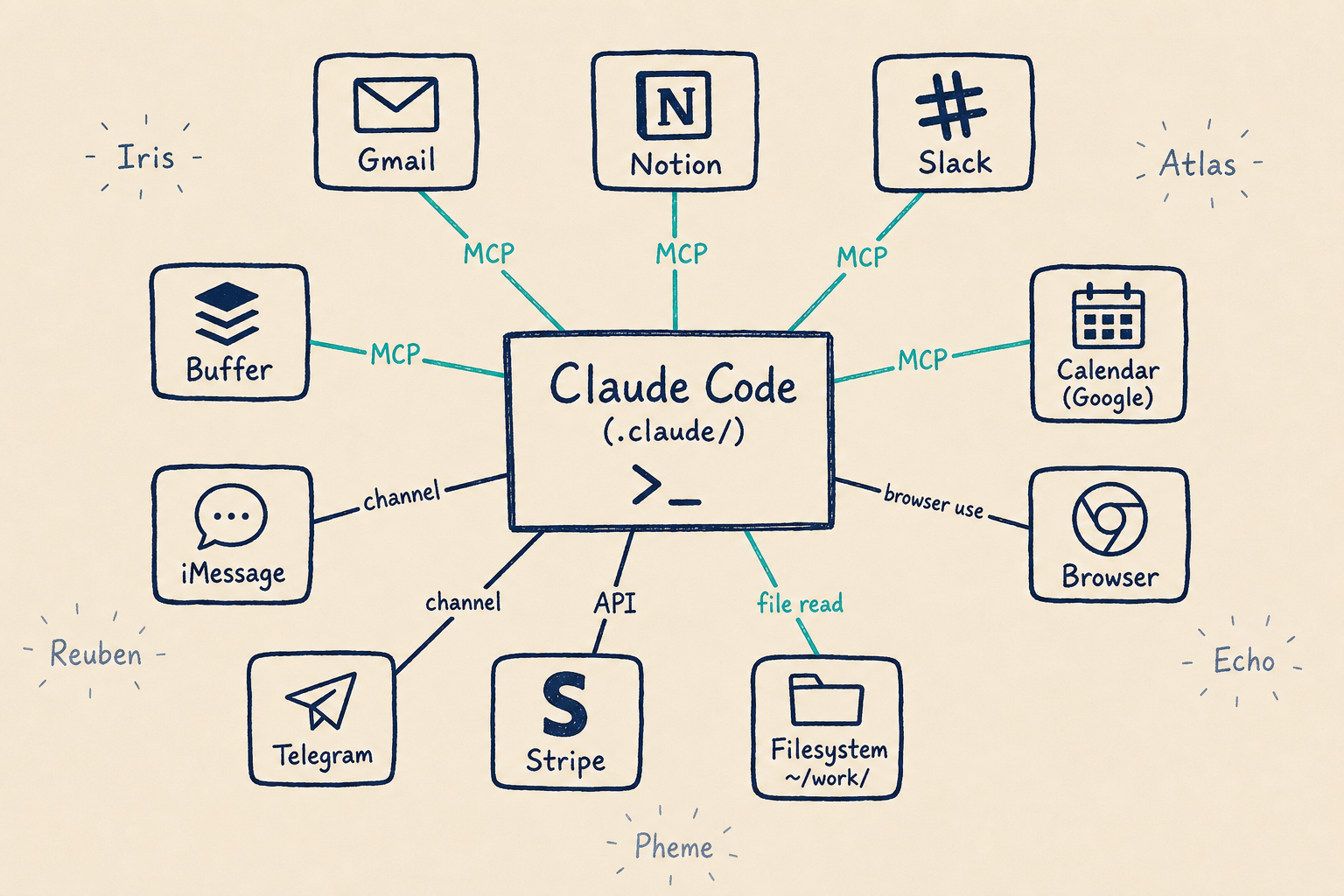 Hub-and-spoke diagram with Claude Code in the center connected to ten surrounding systems including Gmail, Notion, Slack, Stripe, browser, terminal, files, and calendar